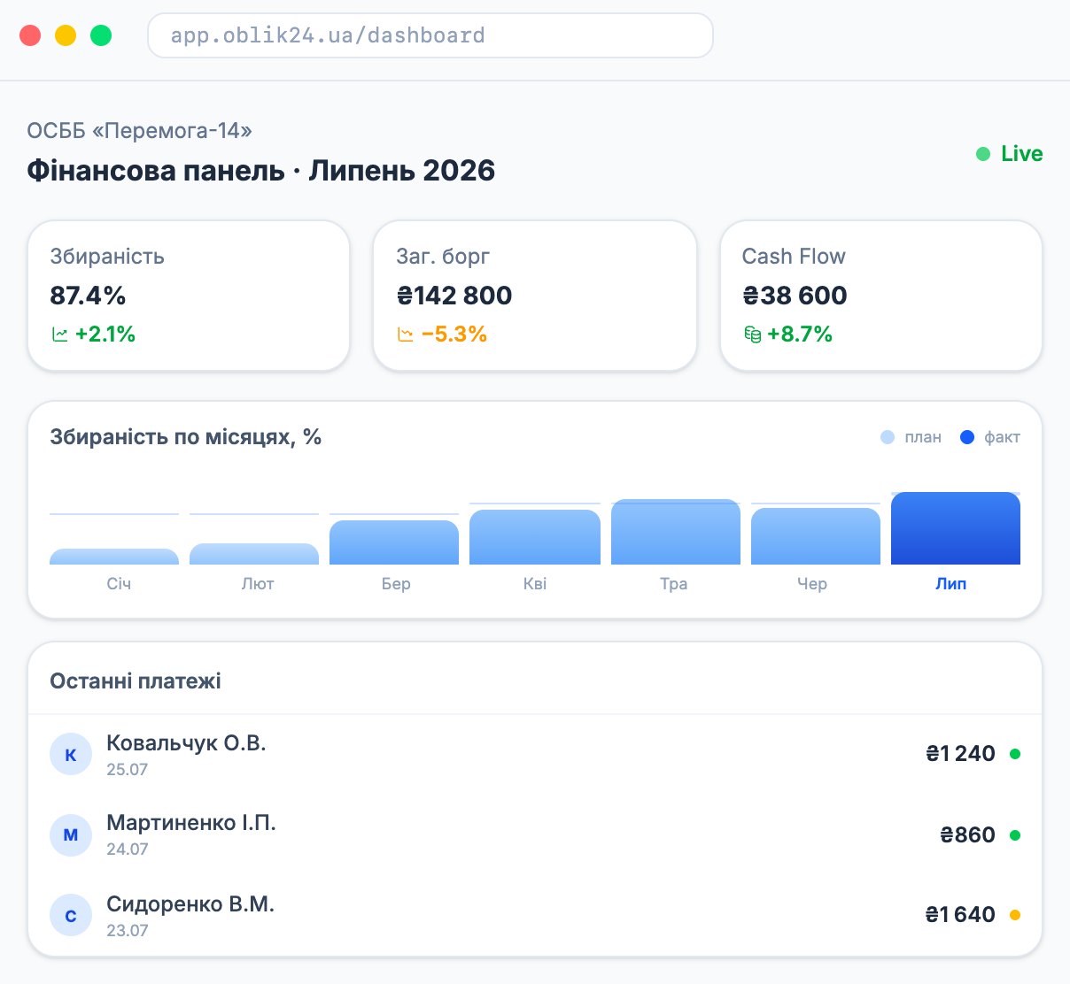 Фінансова панель ОСББ